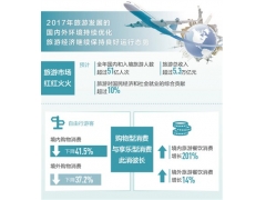 2017年国内和入境旅游人数超过51亿人次，旅游总收入超过5.3万亿元